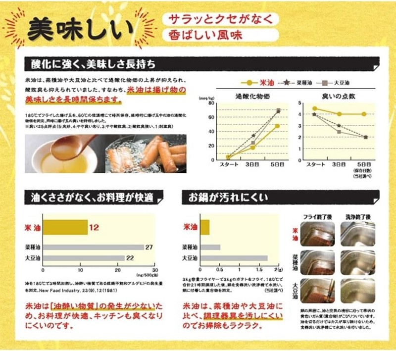 Boso Gomeabura Japanese Rice Bran Oil 600g ボーソー油脂 米油 こめあぶら 600g Japan Grown gallery